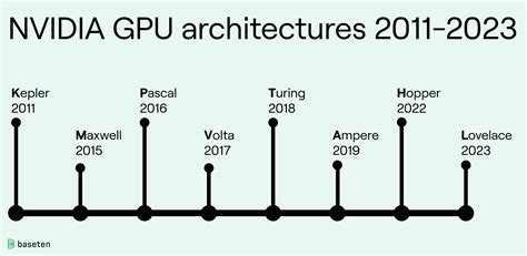 Nvidia Completed Its 10.